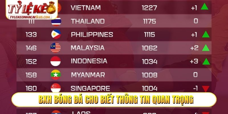 BXH bóng đá cho biết thông tin quan trọng